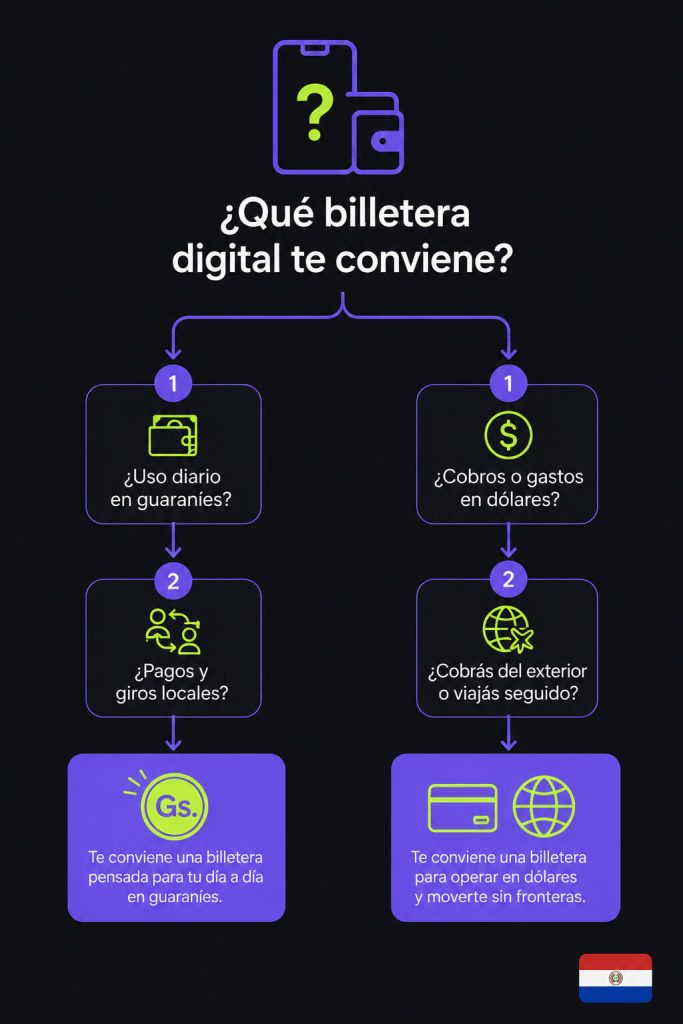 elegir entre billetera digital en guaraníes o cuenta en dólares en Paraguay