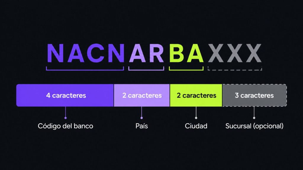 Infografía explicando la estructura del código SWIFT/BIC por bloques